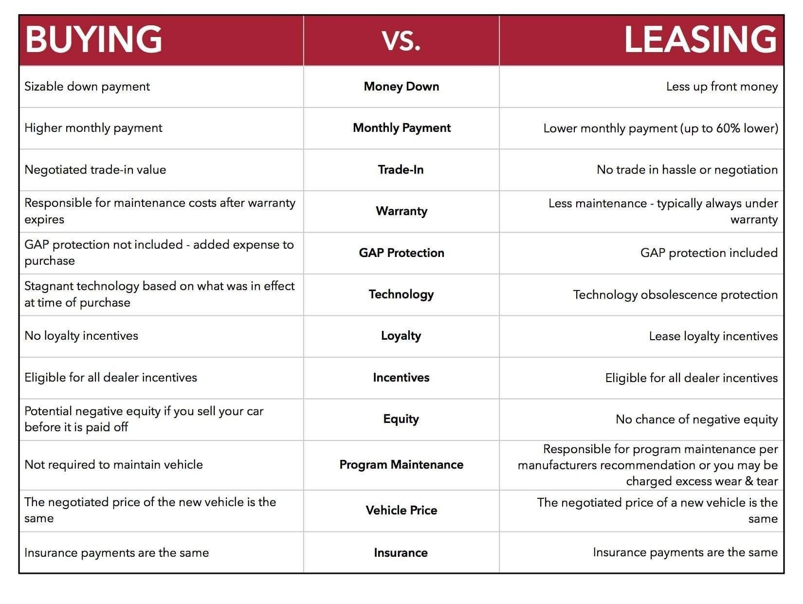 Buying vs Leasing Chart